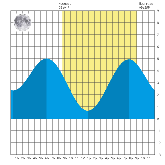 Cape Mordvinof tide chart for Monday, September 20, 2021