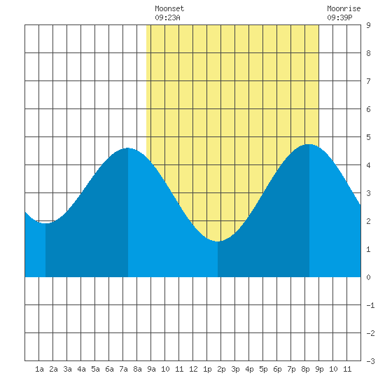Cape Mordvinof tide chart for Tuesday, September 21, 2021