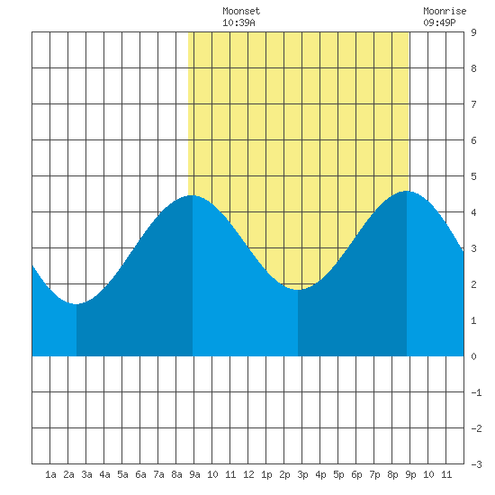 Cape Mordvinof tide chart for Wednesday, September 22, 2021