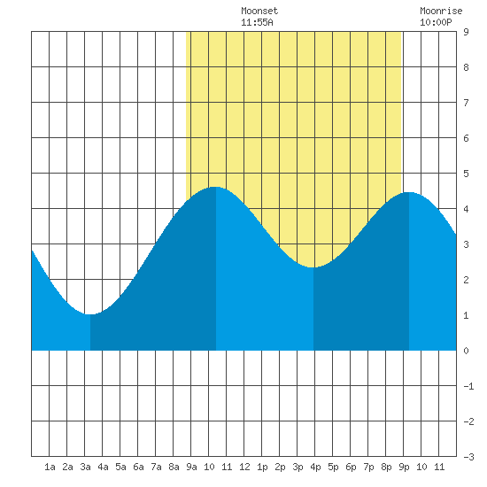 Cape Mordvinof tide chart for Thursday, September 23, 2021