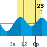 Cape Mordvinof tide chart for Thursday, September 23, 2021