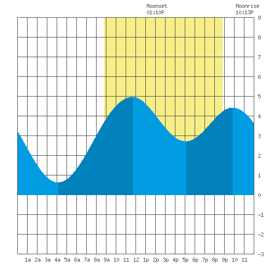 Cape Mordvinof tide chart for Friday, September 24, 2021