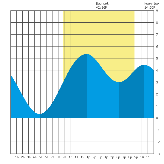 Cape Mordvinof tide chart for Saturday, September 25, 2021