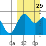 Cape Mordvinof tide chart for Saturday, September 25, 2021