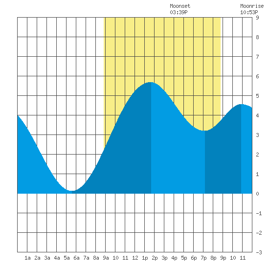 Cape Mordvinof tide chart for Sunday, September 26, 2021