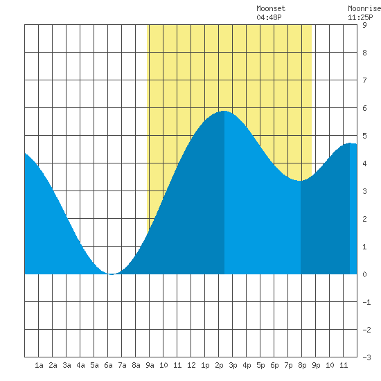 Cape Mordvinof tide chart for Monday, September 27, 2021
