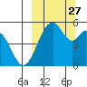 Cape Mordvinof tide chart for Monday, September 27, 2021