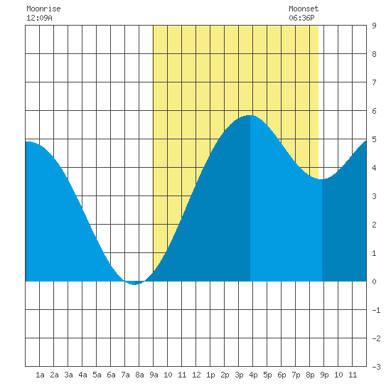 Cape Mordvinof tide chart for Wednesday, September 29, 2021