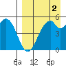Cape Mordvinof tide chart for Thursday, September 2, 2021