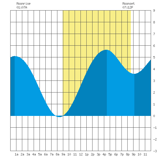 Cape Mordvinof tide chart for Thursday, September 30, 2021