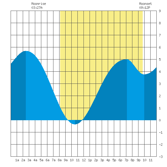 Cape Mordvinof tide chart for Friday, September 3, 2021