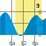 Cape Mordvinof tide chart for Friday, September 3, 2021
