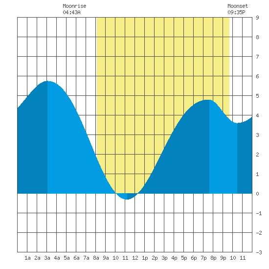 Cape Mordvinof tide chart for Saturday, September 4, 2021