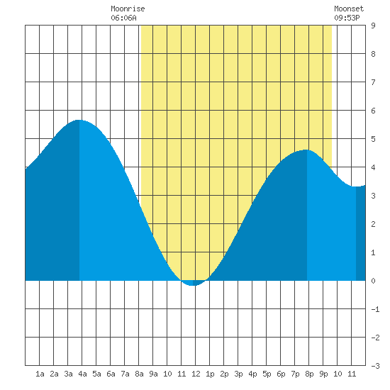 Cape Mordvinof tide chart for Sunday, September 5, 2021