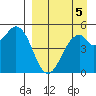 Cape Mordvinof tide chart for Sunday, September 5, 2021