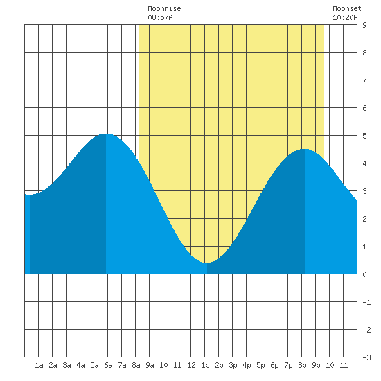 Cape Mordvinof tide chart for Tuesday, September 7, 2021