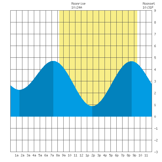 Cape Mordvinof tide chart for Wednesday, September 8, 2021