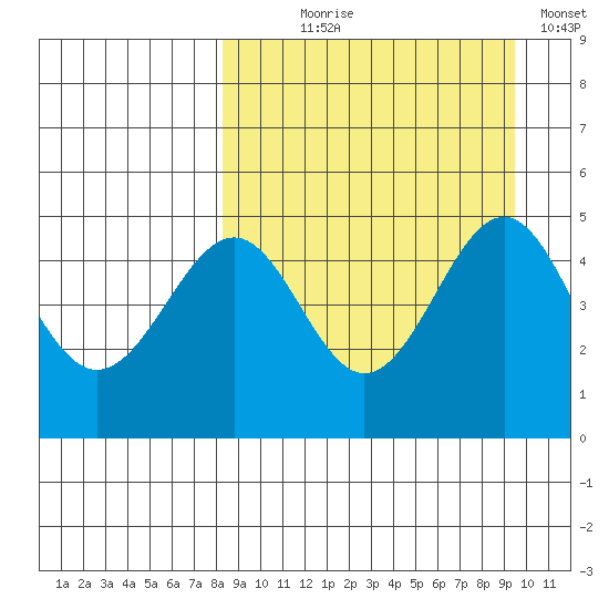 Cape Mordvinof tide chart for Thursday, September 9, 2021