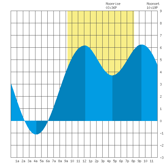 Cape Mordvinof tide chart for Sunday, October 10, 2021