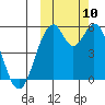 Cape Mordvinof tide chart for Sunday, October 10, 2021