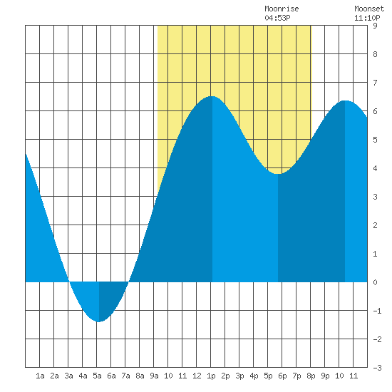 Cape Mordvinof tide chart for Monday, October 11, 2021