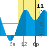 Cape Mordvinof tide chart for Monday, October 11, 2021