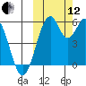 Cape Mordvinof tide chart for Tuesday, October 12, 2021