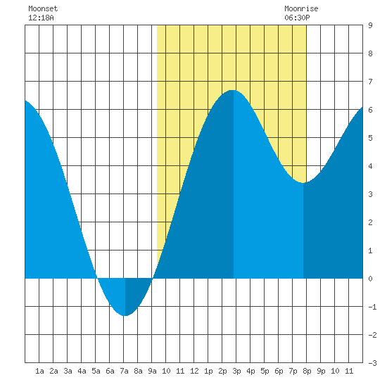 Cape Mordvinof tide chart for Wednesday, October 13, 2021