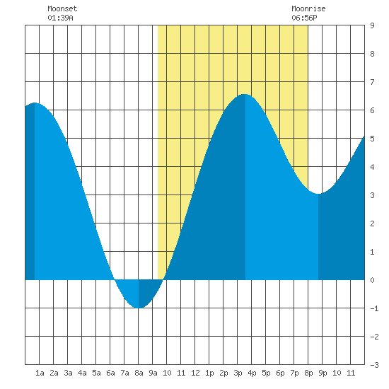 Cape Mordvinof tide chart for Thursday, October 14, 2021