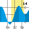 Cape Mordvinof tide chart for Thursday, October 14, 2021