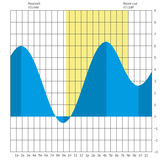 Cape Mordvinof tide chart for Friday, October 15, 2021