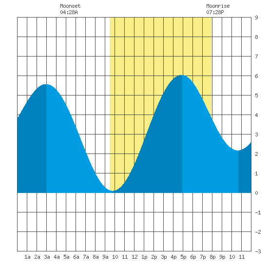 Cape Mordvinof tide chart for Saturday, October 16, 2021