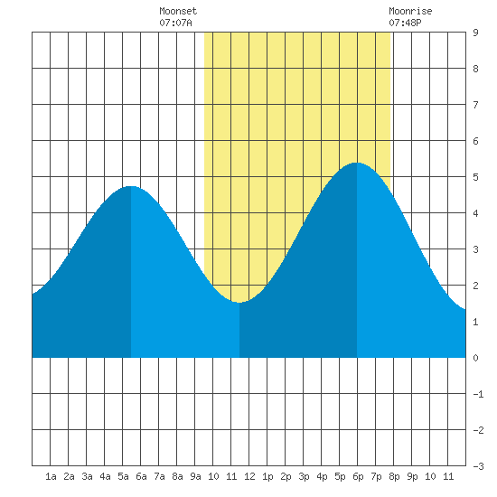 Cape Mordvinof tide chart for Monday, October 18, 2021