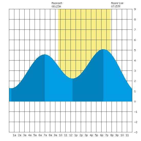 Cape Mordvinof tide chart for Tuesday, October 19, 2021