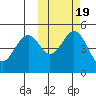 Cape Mordvinof tide chart for Tuesday, October 19, 2021