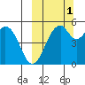 Cape Mordvinof tide chart for Friday, October 1, 2021
