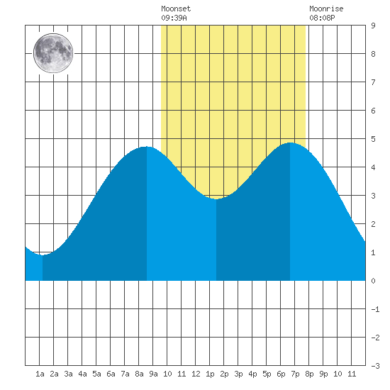 Cape Mordvinof tide chart for Wednesday, October 20, 2021