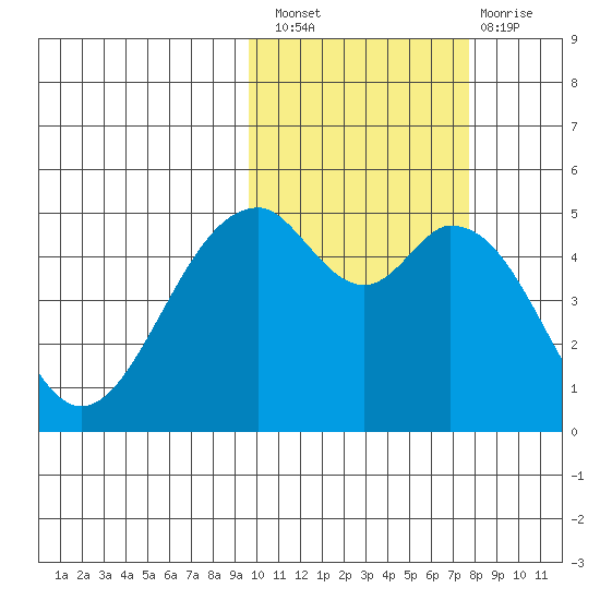 Cape Mordvinof tide chart for Thursday, October 21, 2021