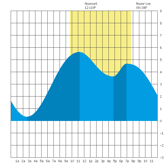 Cape Mordvinof tide chart for Friday, October 22, 2021