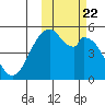Cape Mordvinof tide chart for Friday, October 22, 2021