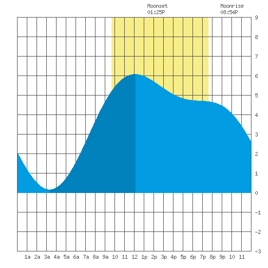 Cape Mordvinof tide chart for Saturday, October 23, 2021