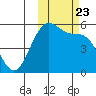 Cape Mordvinof tide chart for Saturday, October 23, 2021