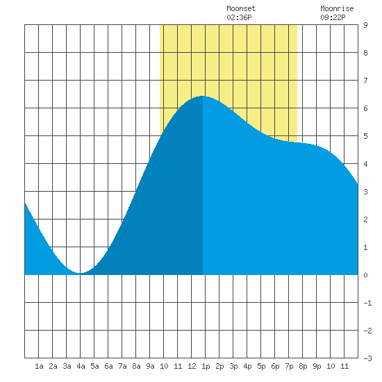 Cape Mordvinof tide chart for Sunday, October 24, 2021