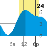 Cape Mordvinof tide chart for Sunday, October 24, 2021