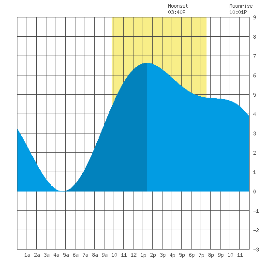 Cape Mordvinof tide chart for Monday, October 25, 2021