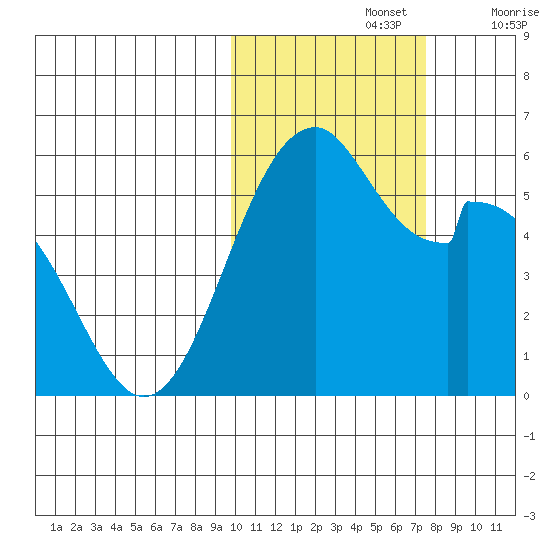 Cape Mordvinof tide chart for Tuesday, October 26, 2021