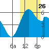 Cape Mordvinof tide chart for Tuesday, October 26, 2021