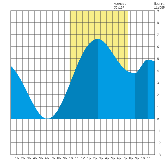 Cape Mordvinof tide chart for Wednesday, October 27, 2021
