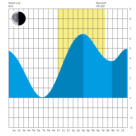 Cape Mordvinof tide chart for Thursday, October 28, 2021