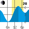 Cape Mordvinof tide chart for Thursday, October 28, 2021